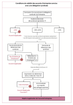 Proc&eacute;dure de validation avec d&eacute;l&eacute;gu&eacute; syndical